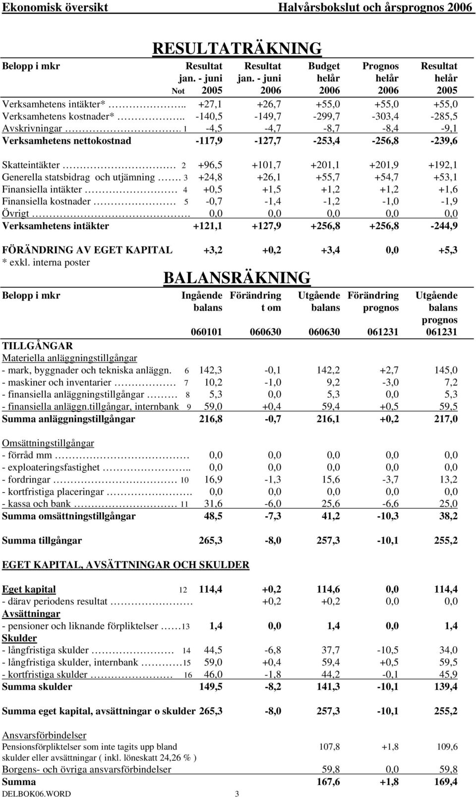 1-4,5-4,7-8,7-8,4-9,1 Verksamhetens nettokostnad -117,9-127,7-253,4-256,8-239,6 Skatteintäkter 2 +96,5 +101,7 +201,1 +201,9 +192,1 Generella statsbidrag och utjämning.