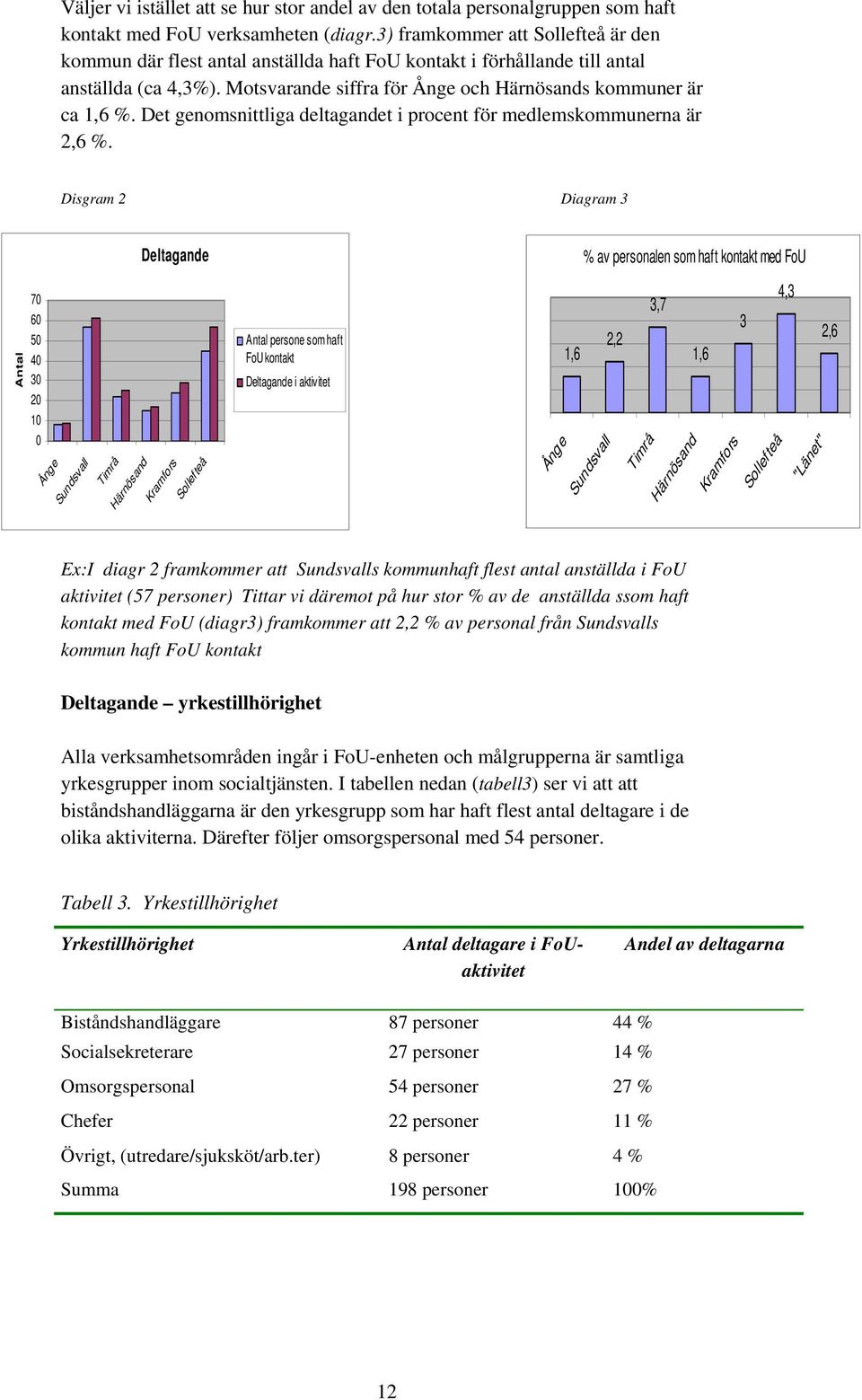 Det genomsnittliga deltagandet i procent för medlemskommunerna är 2,6 %.