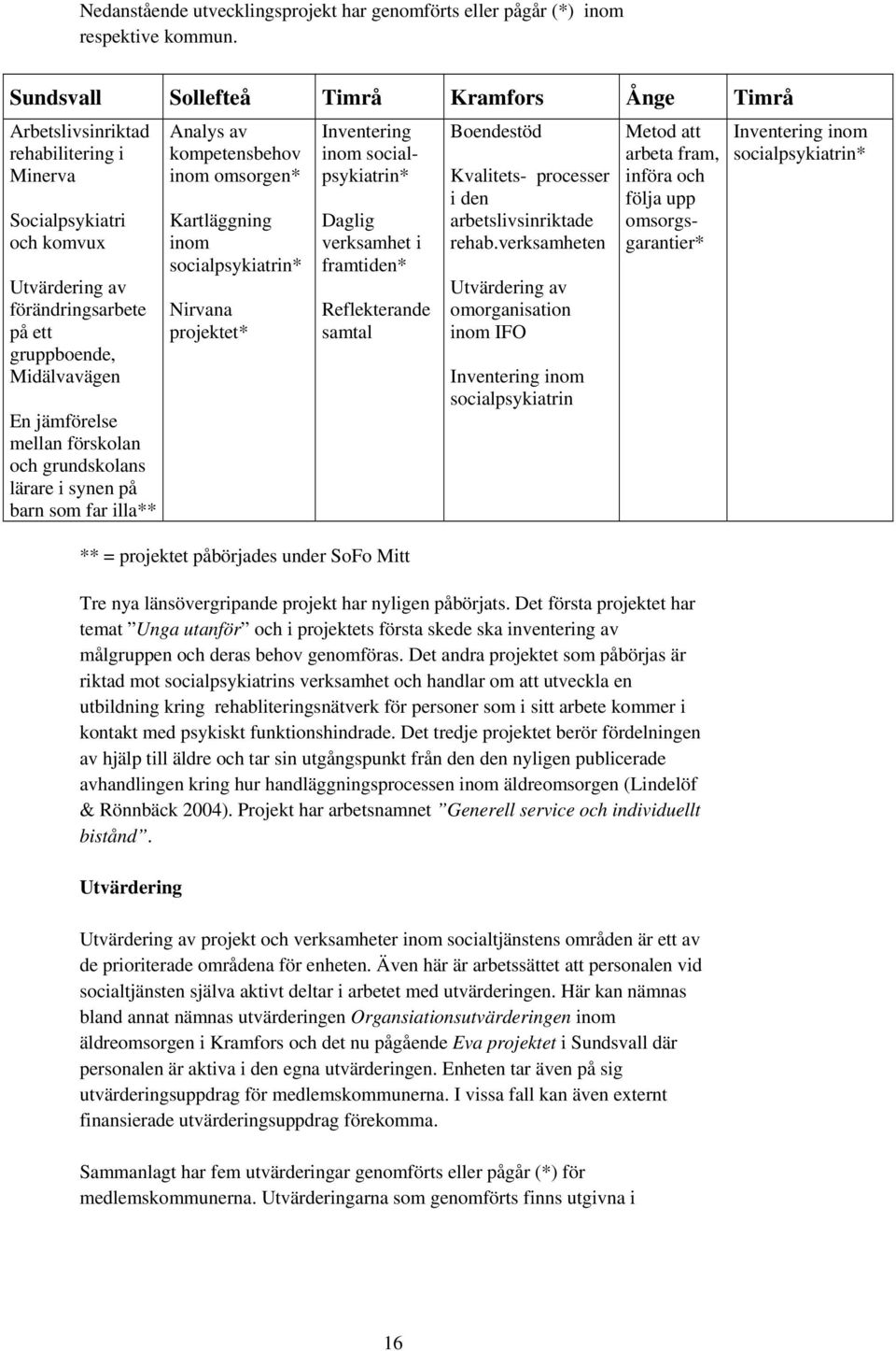 mellan förskolan och grundskolans lärare i synen på barn som far illa** Analys av kompetensbehov inom omsorgen* Kartläggning inom socialpsykiatrin* Nirvana projektet* Inventering inom