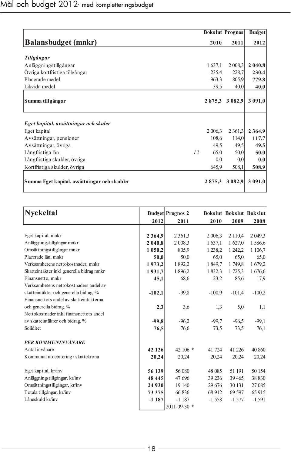 Avsättningar, övriga 49,5 49,5 49,5 Långfristiga lån 12 65,0 50,0 50,0 Långfristiga skulder, övriga 0,0 0,0 0,0 Kortfristiga skulder, övriga 645,9 508,1 508,9 Summa Eget kapital, avsättningar och