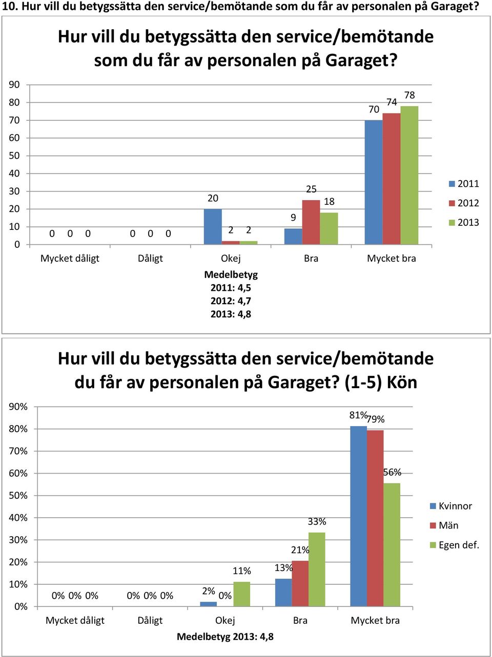 2 2 2 Mycket dåligt Dåligt Okej Bra Mycket bra Medelbetyg 211: 4,5 212: 4,7 213: 4,8 9 25 18 7 74 78 211 212 213 9 8 7 6 5 4 3 2