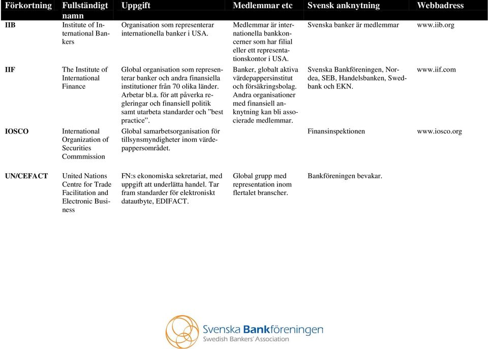 Global samarbetsorganisation för tillsynsmyndigheter inom värdepappersområdet. Medlemmar är internationella bankkoncerner som har filial eller ett representationskontor i USA.