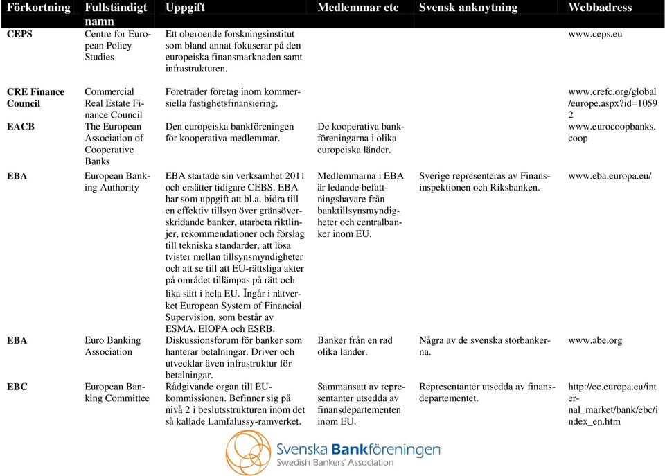 Företräder företag inom kommersiella fastighetsfinansiering. Den europeiska bankföreningen för kooperativa medlemmar. EBA startade sin verksamhet 2011 och ersätter tidigare CEBS.