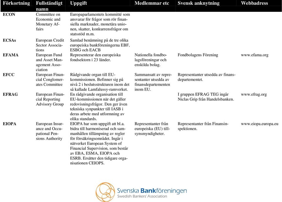 konkurrensfrågor om statsstöd m.m. Samlad benämning på de tre olika europeiska bankföreningerna EBF, ESBG och EACB Representerar den europeiska fondsektorn i 23 länder.
