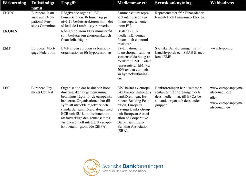 EMF är den europeiska branschorganisationen för hypoteksbolag Sammansatt av representanter utsedda av finansdepartementen inom EU. Består av EUmedlemsländernas finans- och ekonomiministrar.
