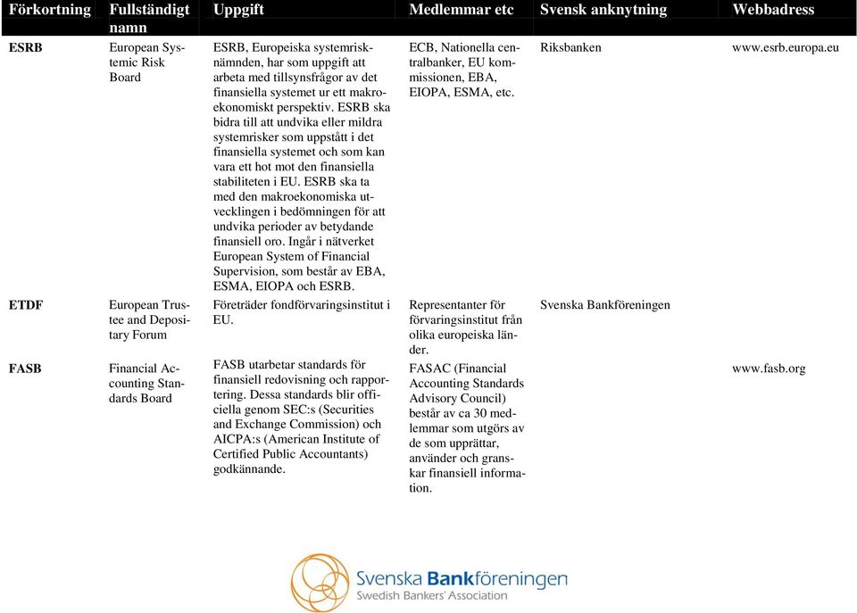 ESRB ska bidra till att undvika eller mildra systemrisker som uppstått i det finansiella systemet och som kan vara ett hot mot den finansiella stabiliteten i EU.