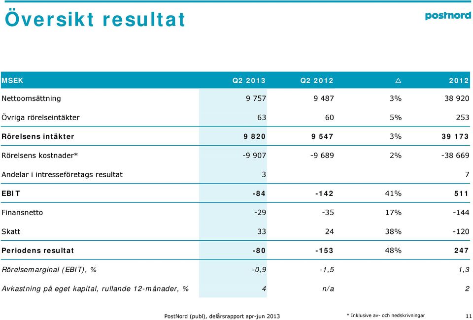 resultat 3 7 EBIT -84-142 41% 511 Finansnetto -29-35 17% -144 Skatt 33 24 38% -12 Periodens resultat -8-153 48% 247