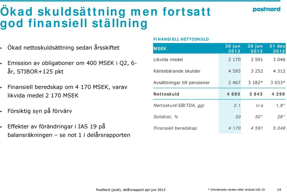 förändringar i IAS 19 på balansräkningen se not 1 i delårsrapporten Likvida medel 2 17 2 591 3 46 Räntebärande skulder 4 593 3 252 4 312 Avsättningar till pensioner 2