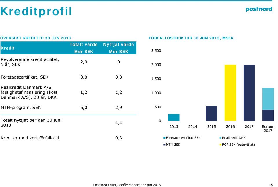 fastighetsfinansiering (Post 12 1,2 12 1,2 1 Danmark A/S), 2 år, DKK MTN-program, SEK 6, 2,9 5 Totalt nyttjat per den 3