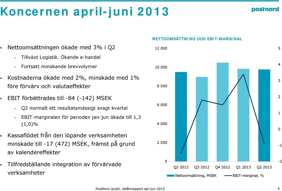 MSEK Q2 normalt ett resultatsmässigt svagt kvartal EBIT-marginalen för perioden jan-jun j ökade till 1,3 (1,)% 2 6 1 4 Kassaflödet från den löpande verksamheten