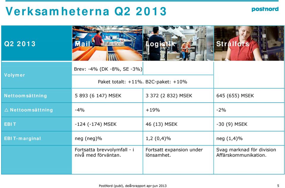 EBIT -124 (-174) MSEK 46 (13) MSEK -3 (9) MSEK EBIT-marginal neg (neg)% 1,2 (,4)% neg (1,4)% Fortsatta