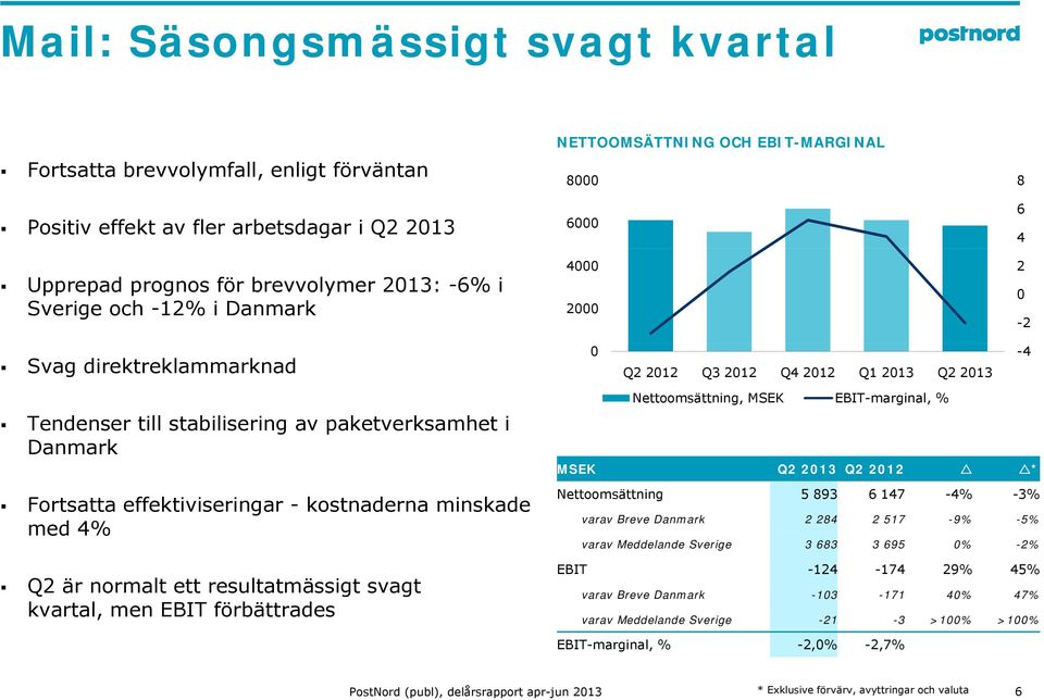 kostnaderna minskade med 4% Q2 är normalt ett resultatmässigt svagt kvartal, men EBIT förbättrades Nettoomsättning, MSEK EBIT-marginal, % MSEK Q2 213 Q2 212 * Nettoomsättning 5 893 6 147-4% -3% varav