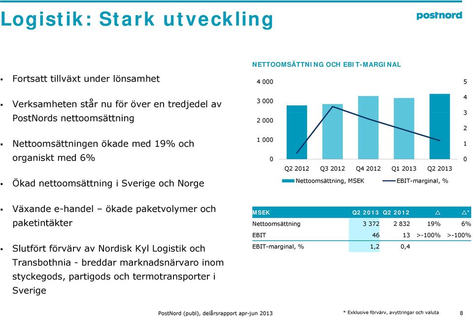 EBIT-marginal, % Växande e-handel ökade paketvolymer och paketintäkter Slutfört förvärv av Nordisk Kyl Logistik och Transbothnia - breddar marknadsnärvaro inom styckegods,