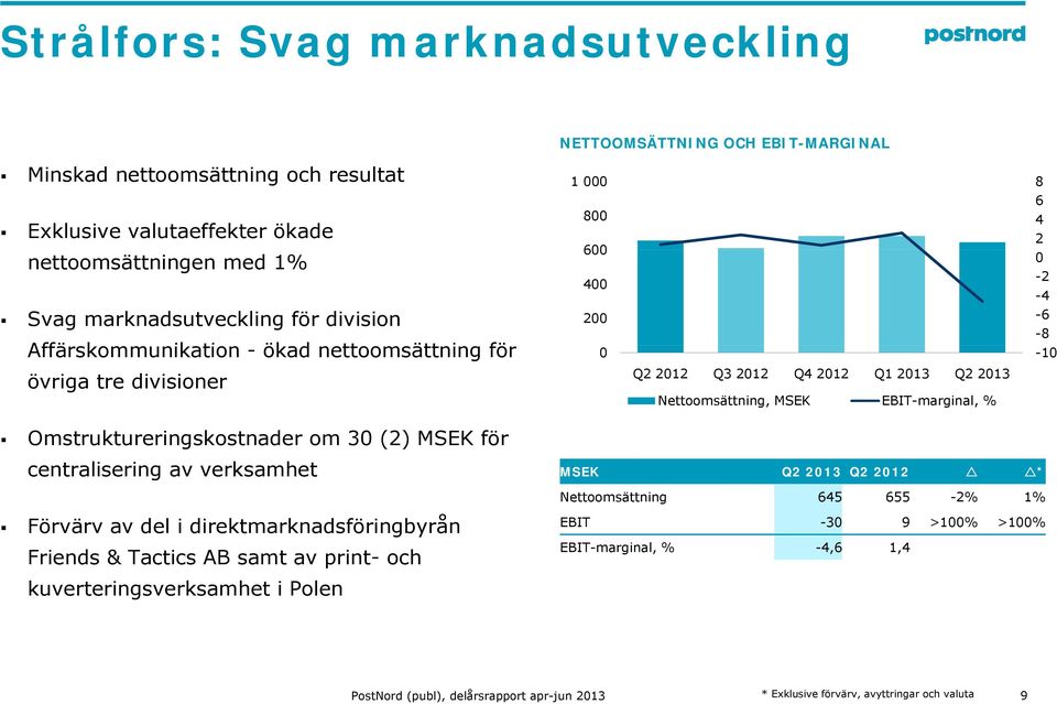 Nettoomsättning, MSEK EBIT-marginal, % Omstruktureringskostnader om 3 (2) MSEK för centralisering av verksamhet Förvärv av del i direktmarknadsföringbyrån Friends & Tactics