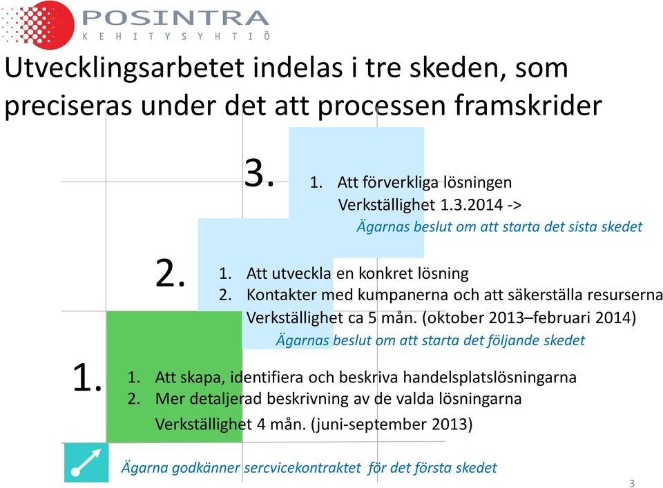 (oktober 2013 februari 2014) Ägarnas beslut om att starta det följande skedet 1. 1. Att skapa, identifiera och beskriva handelsplatslösningarna 2.