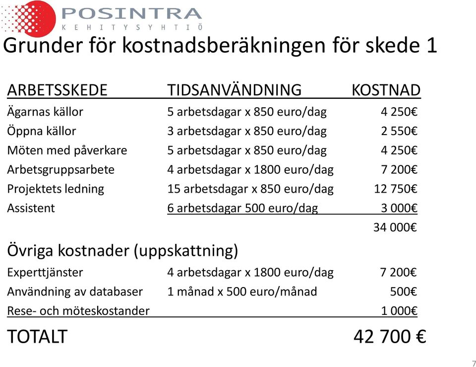 Projektets ledning 15 arbetsdagar x 850 euro/dag 12 750 Assistent 6 arbetsdagar 500 euro/dag 3 000 Övriga kostnader (uppskattning) 34 000