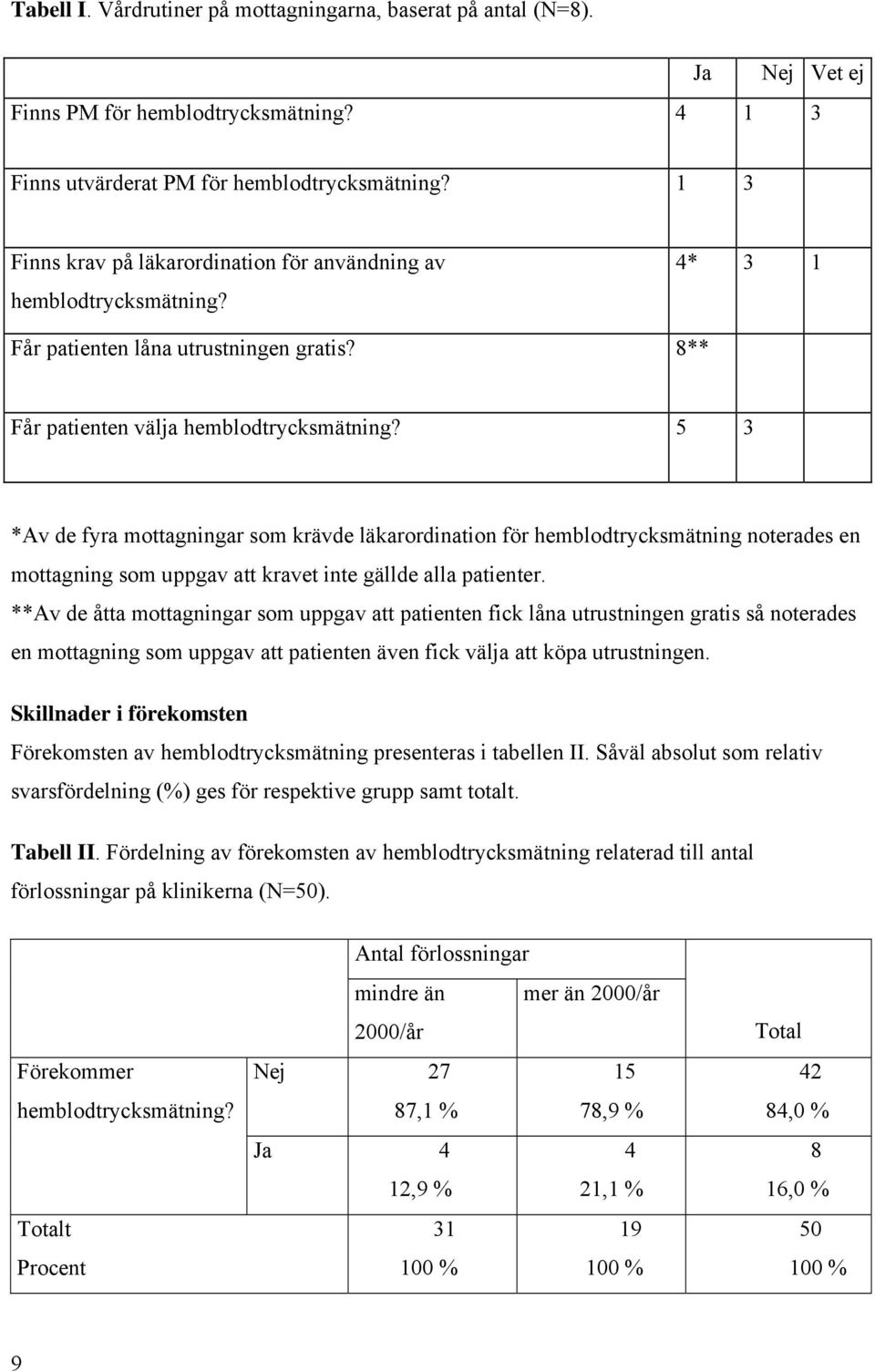 5 3 *Av de fyra mottagningar som krävde läkarordination för hemblodtrycksmätning noterades en mottagning som uppgav att kravet inte gällde alla patienter.