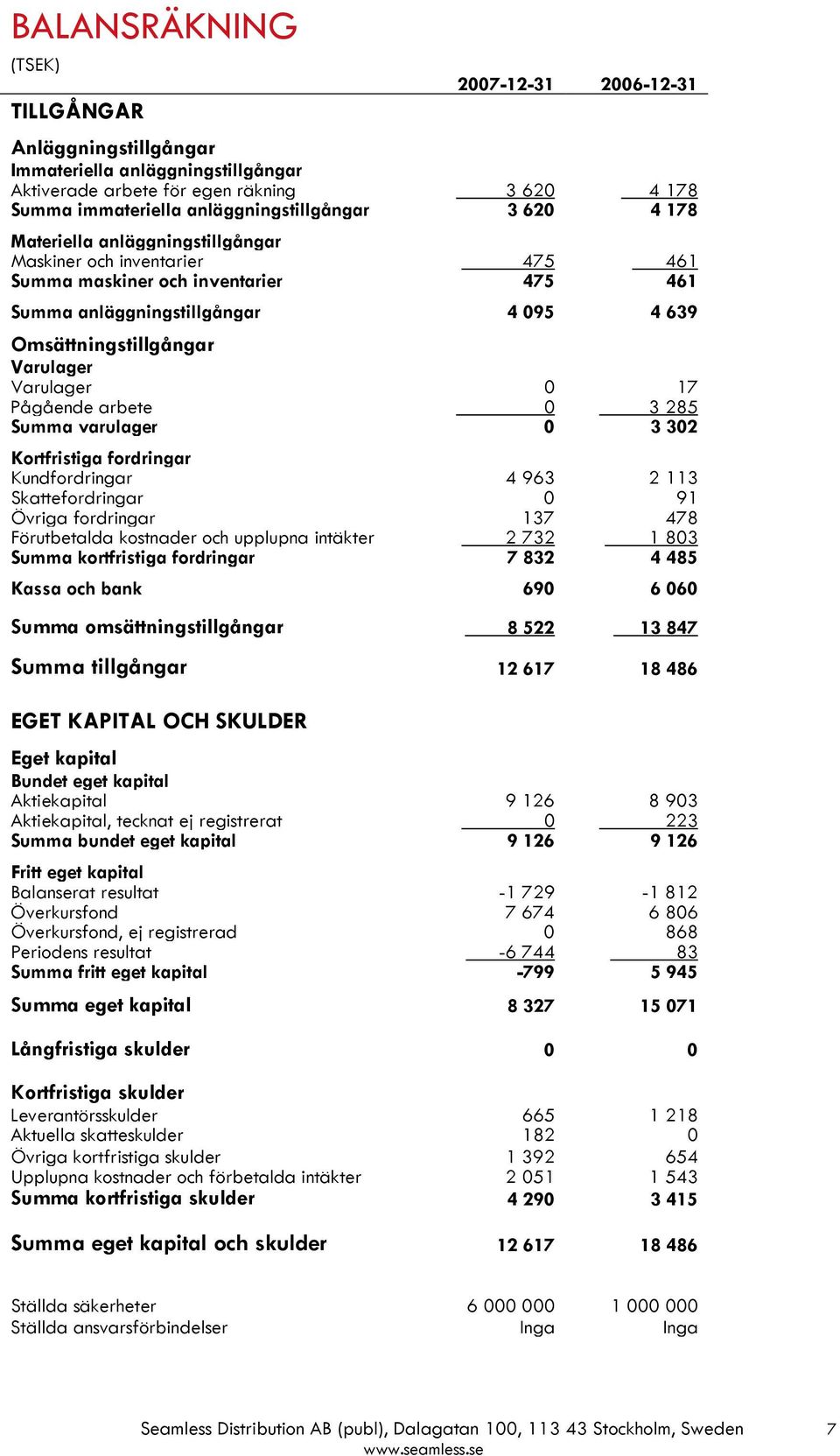 Pågående arbete 0 0 17 3 285 Summa varulager 0 3 302 Kortfristiga fordringar Kundfordringar Skattefordringar 4 963 0 2 113 91 Övriga fordringar 137 478 Förutbetalda kostnader och upplupna intäkter