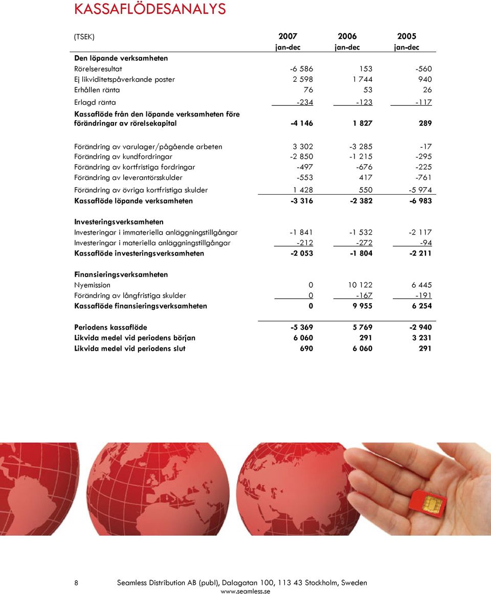 -2 850-1 215-295 Förändring av kortfristiga fordringar -497-676 -225 Förändring av leverantörsskulder -553 417-761 Förändring av övriga kortfristiga skulder 1 428 550-5 974 Kassaflöde löpande