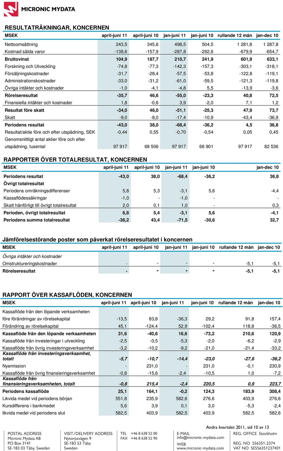 Administrationskostnader -33,0-31,2-61,0-59,5-121,3-119,8 Övriga intäkter och kostnader -1,0-4,1-4,8 5,5-13,9-3,6 Rörelseresultat -35,7 46,6-55,0-23,3 40,8 72,5 Finansiella intäkter och kostnader