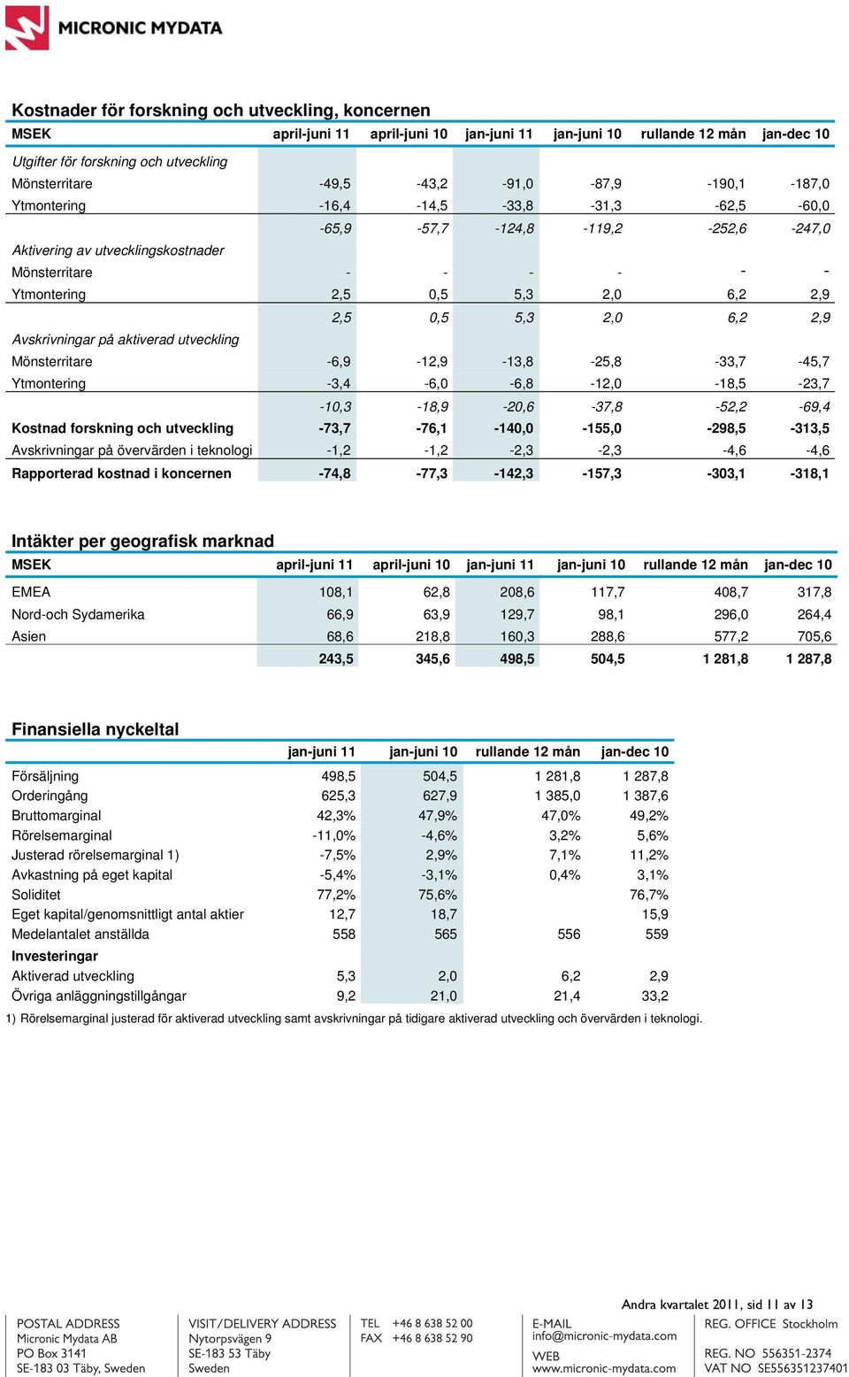 6,2 2,9 2,5 0,5 5,3 2,0 6,2 2,9 Avskrivningar på aktiverad utveckling Mönsterritare -6,9-12,9-13,8-25,8-33,7-45,7 Ytmontering -3,4-6,0-6,8-12,0-18,5-23,7-10,3-18,9-20,6-37,8-52,2-69,4 Kostnad