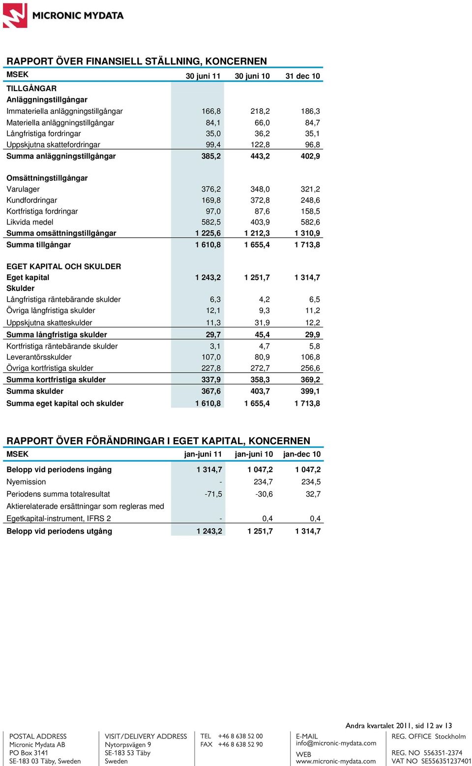 376,2 348,0 321,2 Kundfordringar 169,8 372,8 248,6 Kortfristiga fordringar 97,0 87,6 158,5 Likvida medel 582,5 403,9 582,6 Summa omsättningstillgångar 1 225,6 1 212,3 1 310,9 Summa tillgångar 1 610,8