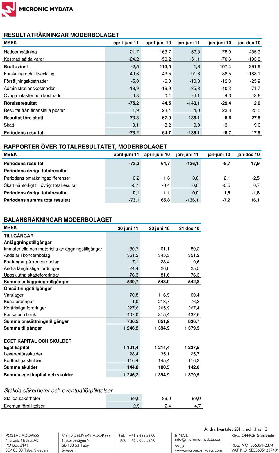 intäkter och kostnader 0,8 0,4-4,1 4,3-3,8 Rörelseresultat -75,2 44,5-140,1-29,4 2,0 Resultat från finansiella poster 1,9 23,4 4,0 23,8 25,5 Resultat före skatt -73,3 67,9-136,1-5,6 27,5 Skatt