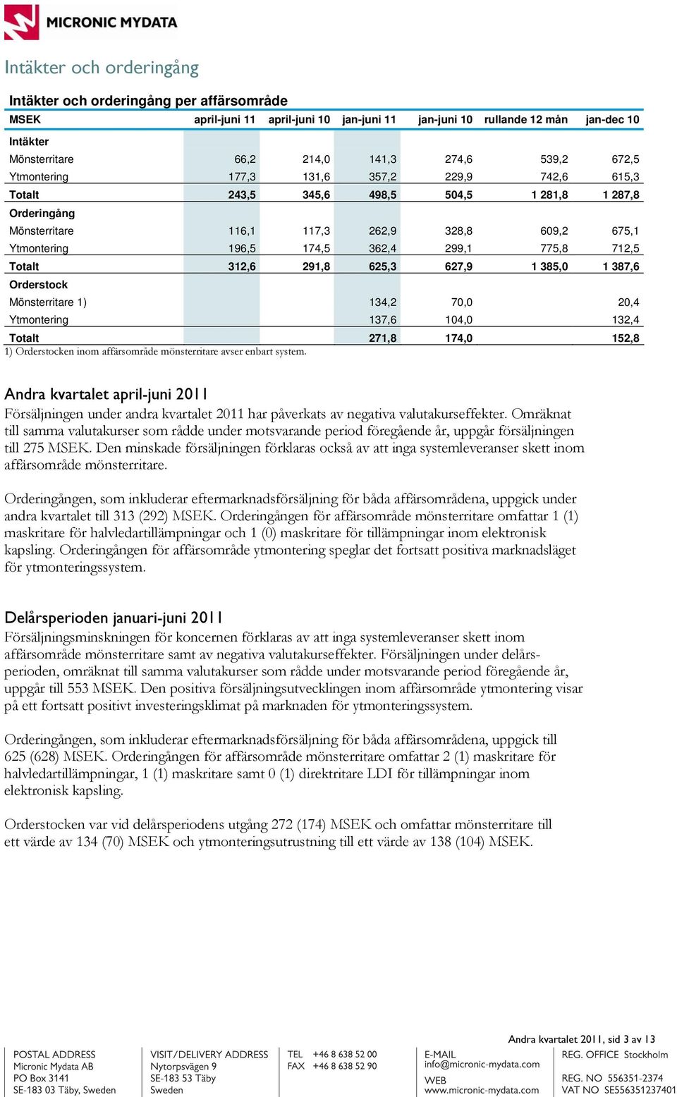 299,1 775,8 712,5 Totalt 312,6 291,8 625,3 627,9 1 385,0 1 387,6 Orderstock Mönsterritare 1) 134,2 70,0 20,4 Ytmontering 137,6 104,0 132,4 Totalt 271,8 174,0 152,8 1) Orderstocken inom affärsområde