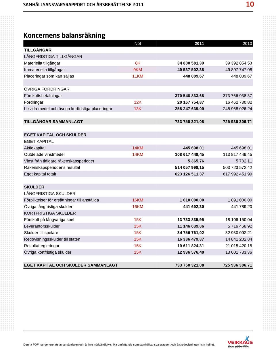 Likvida medel och övriga kortfristiga placeringar 13K 258 247 639,09 245 968 026,24 TILLGÅNGAR SAMMANLAGT 733 750 321,08 725 936 306,71 EGET KAPITAL OCH SKULDER EGET KAPITAL Aktiekapital 14KM 445