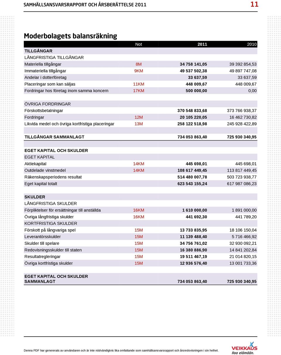 0,00 ÖVRIGA FORDRINGAR Förskottsbetalningar 370 548 833,68 373 766 938,37 Fordringar 12M 20 105 220,05 16 462 730,82 Likvida medel och övriga kortfristiga placeringar 13M 258 122 518,98 245 928