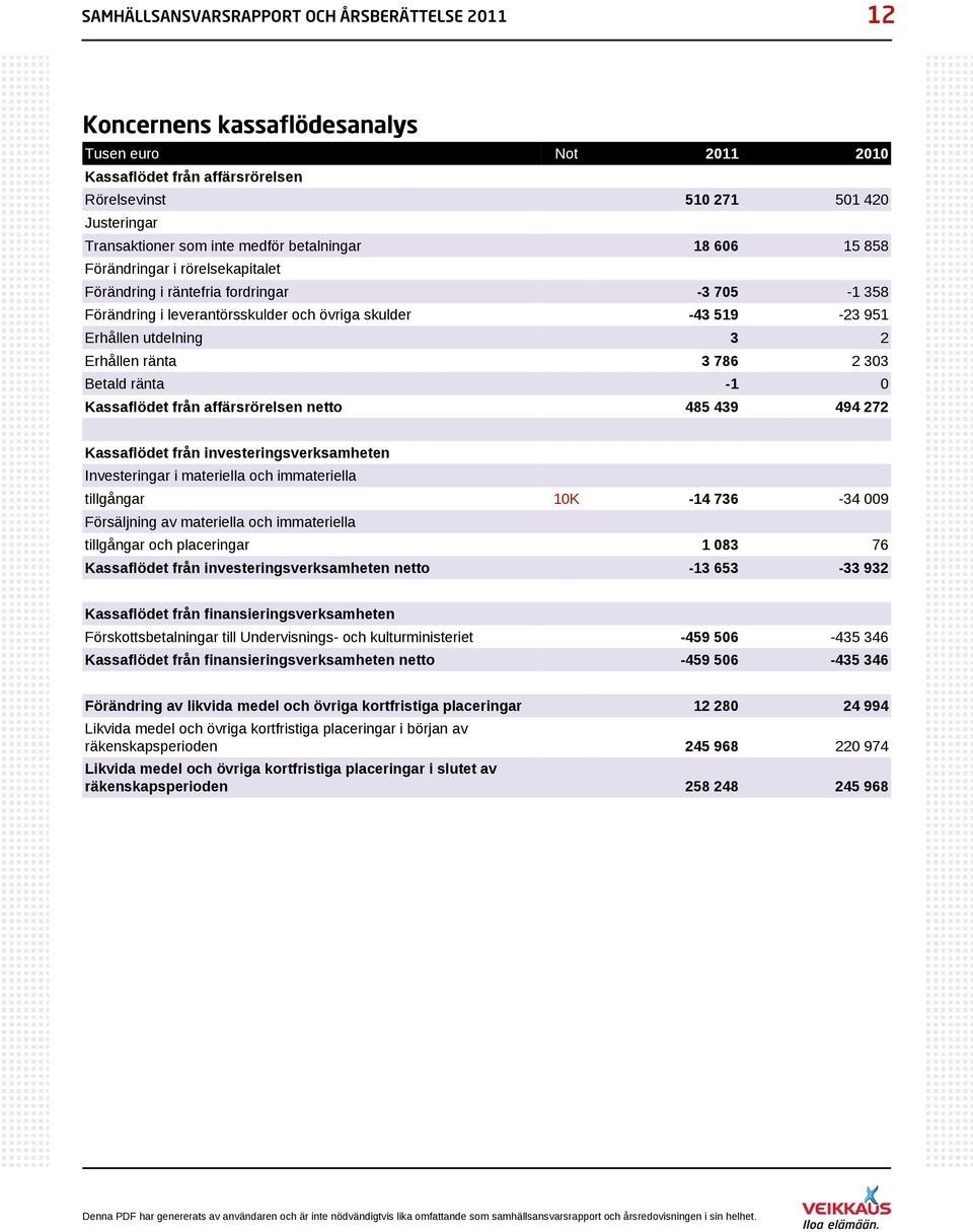 2 Erhållen ränta 3 786 2 303 Betald ränta -1 0 Kassaflödet från affärsrörelsen netto 485 439 494 272 Kassaflödet från investeringsverksamheten Investeringar i materiella och immateriella tillgångar