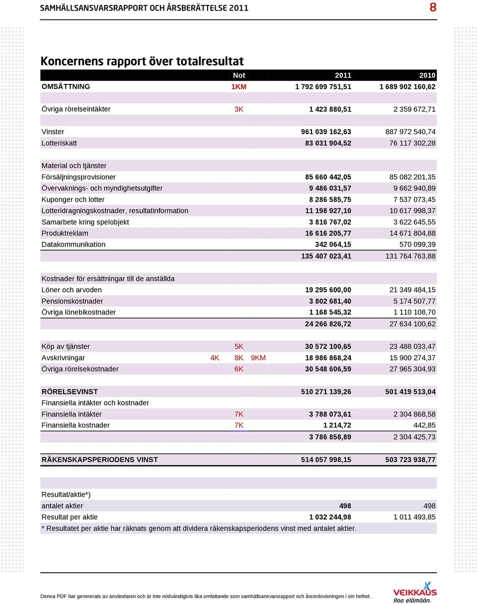 486 031,57 9 662 940,89 Kuponger och lotter 8 286 585,75 7 537 073,45 Lotteridragningskostnader, resultatinformation 11 198 927,10 10 617 998,37 Samarbete kring spelobjekt 3 816 767,02 3 622 645,55