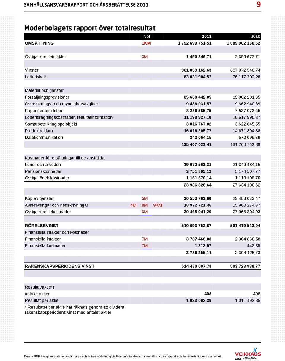 486 031,57 9 662 940,89 Kuponger och lotter 8 286 585,75 7 537 073,45 Lotteridragningskostnader, resultatinformation 11 198 927,10 10 617 998,37 Samarbete kring spelobjekt 3 816 767,02 3 622 645,55