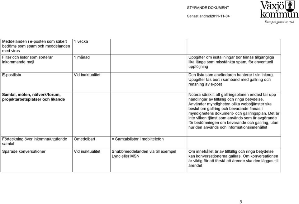 Uppgifter tas bort i samband med gallring och rensning av e-post Samtal, möten, nätverk/forum, projektarbetsplatser och likande Notera särskilt att gallringsplanen endast tar upp handlingar av