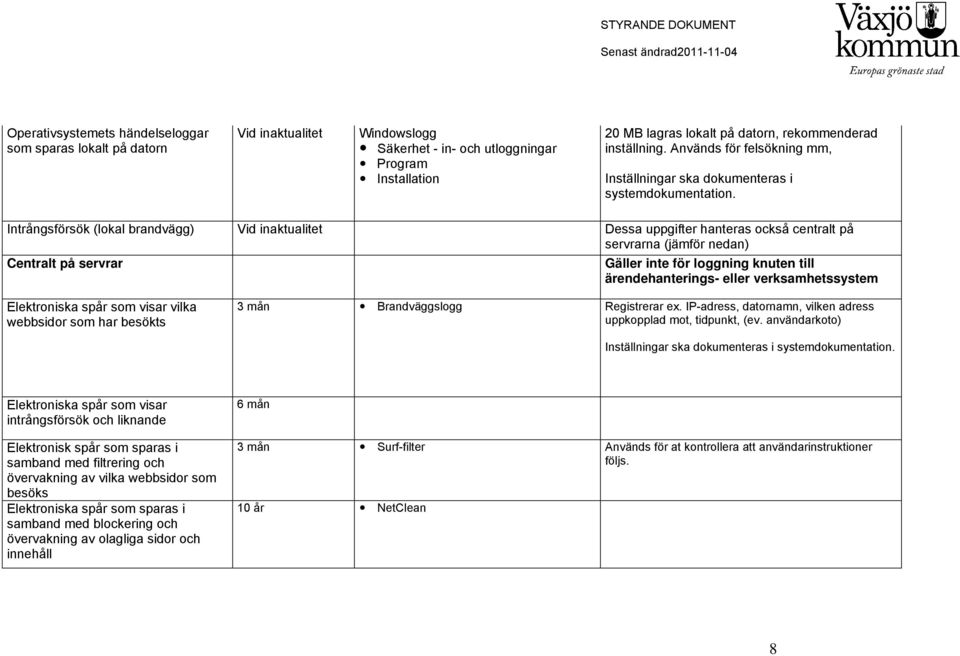 Intrångsförsök (lokal brandvägg) Dessa uppgifter hanteras också centralt på servrarna (jämför nedan) Centralt på servrar Gäller inte för loggning knuten till ärendehanterings- eller verksamhetssystem