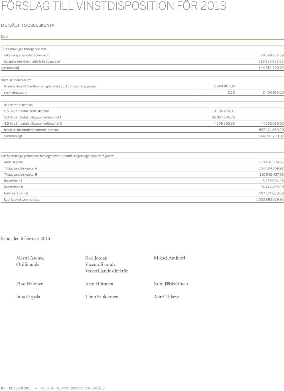 i stadgarna 2 404 907,82 samt dessutom 2,18 2 404 910,00 andelsränta betalas 6,5 % på inbetalt andelskapital 13 135 268,01 5,0 % på inbetalt tilläggsandelskapital A 26 857 186,76 4,5 % på inbetalt