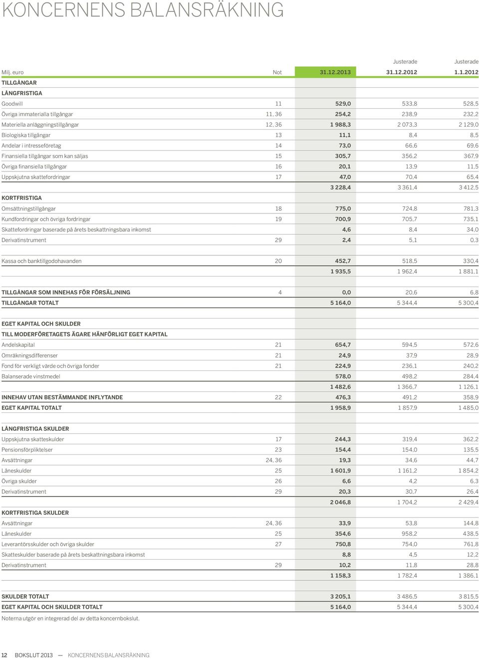 129,0 Biologiska tillgångar 13 11,1 8,4 8,5 Andelar i intresseföretag 14 73,0 66,6 69,6 Finansiella tillgångar som kan säljas 15 305,7 356,2 367,9 Övriga finansiella tillgångar 16 20,1 13,9 11,5