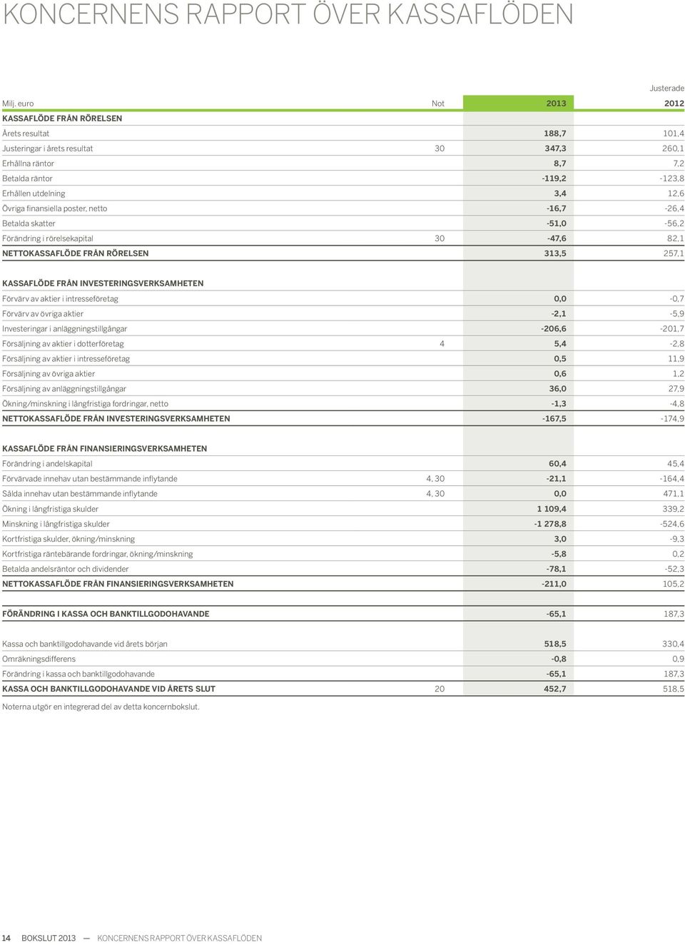 Övriga finansiella poster, netto -16,7-26,4 Betalda skatter -51,0-56,2 Förändring i rörelsekapital 30-47,6 82,1 NETTOKASSAFLÖDE FRÅN RÖRELSEN 313,5 257,1 KASSAFLÖDE FRÅN INVESTERINGSVERKSAMHETEN