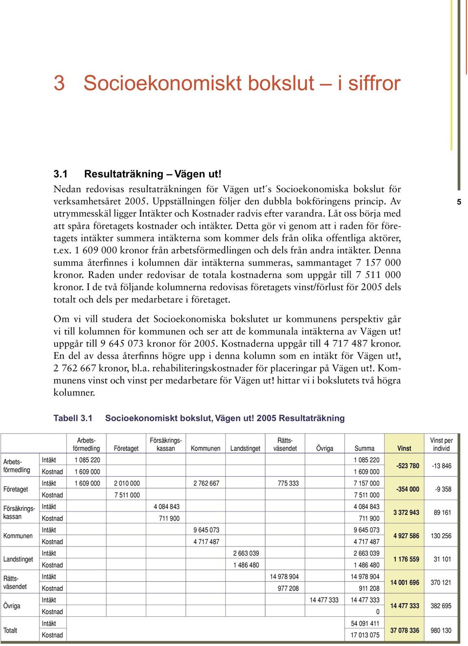 Detta gör vi genom att i raden för företagets intäkter summera intäkterna som kommer dels från olika offentliga aktörer, t.ex. 1 609 000 kronor från arbetsförmedlingen och dels från andra intäkter.