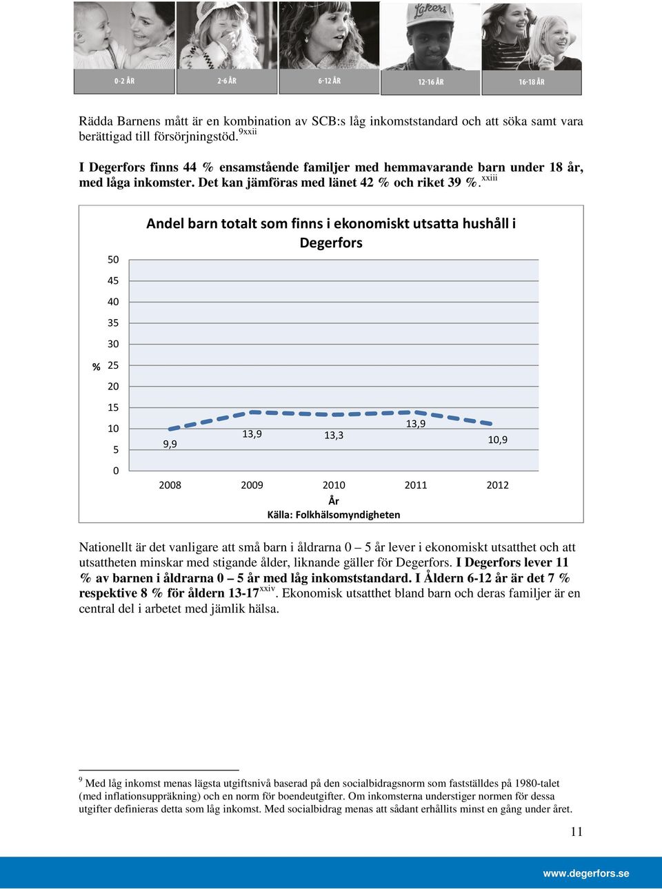 xxiii Andel barn totalt som finns i ekonomiskt utsatta hushåll i Degerfors 45 35 25 15 5 9,9 13,9 13,3 13,9,9 8 9 11 12 År Källa: Folkhälsomyndigheten Nationellt är det vanligare att små barn i