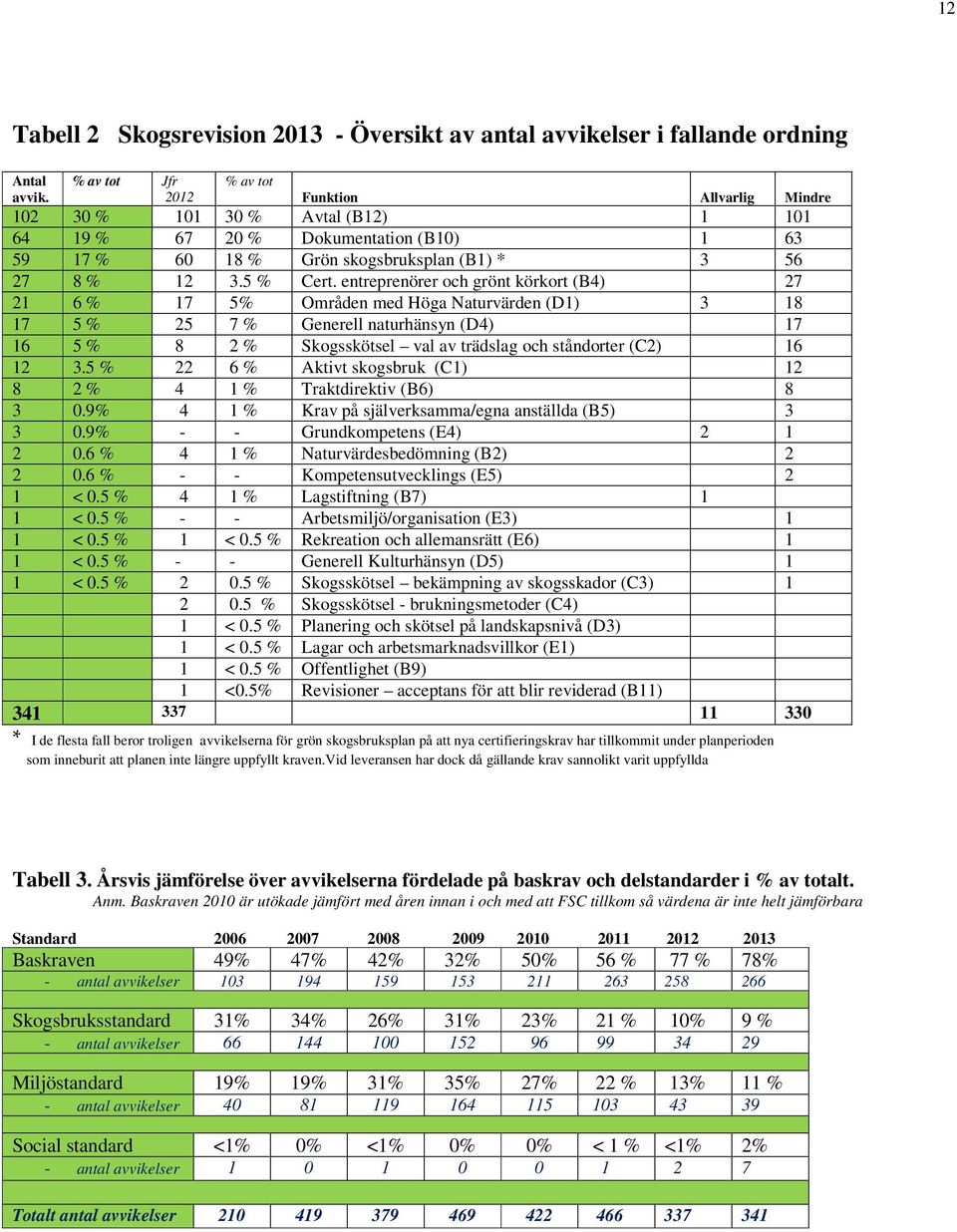 entreprenörer och grönt körkort (B4) 27 21 6 % 17 5% Områden med Höga Naturvärden (D1) 3 18 17 5 % 25 7 % Generell naturhänsyn (D4) 17 16 5 % 8 2 % Skogsskötsel val av trädslag och ståndorter (C2) 16