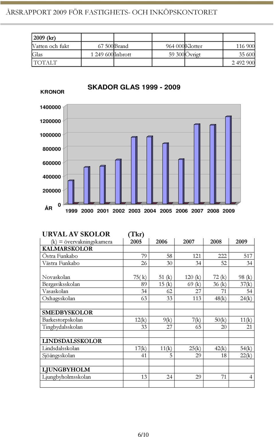 26 30 34 52 34 Novaskolan 75( k) 51 (k) 120 (k) 72 (k) 98 (k) Bergaviksskolan 89 15 (k) 69 (k) 36 (k) 37(k) Vasaskolan 34 62 27 71 54 Oxhagsskolan 63 33 113 48(k) 24(k) SMEDBYSKOLOR Barkestorpskolan