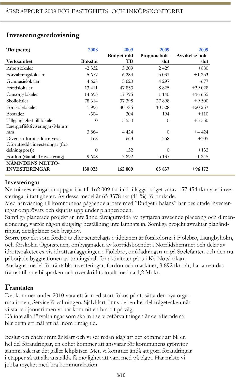 10 528 +20 257 Bostäder -304 304 194 +110 Tillgänglighet till lokaler 0 5 550 0 +5 550 Energieffektiviseringar/Mätutr mm 3 864 4 424 0 +4 424 Diverse oförutsedda invest.