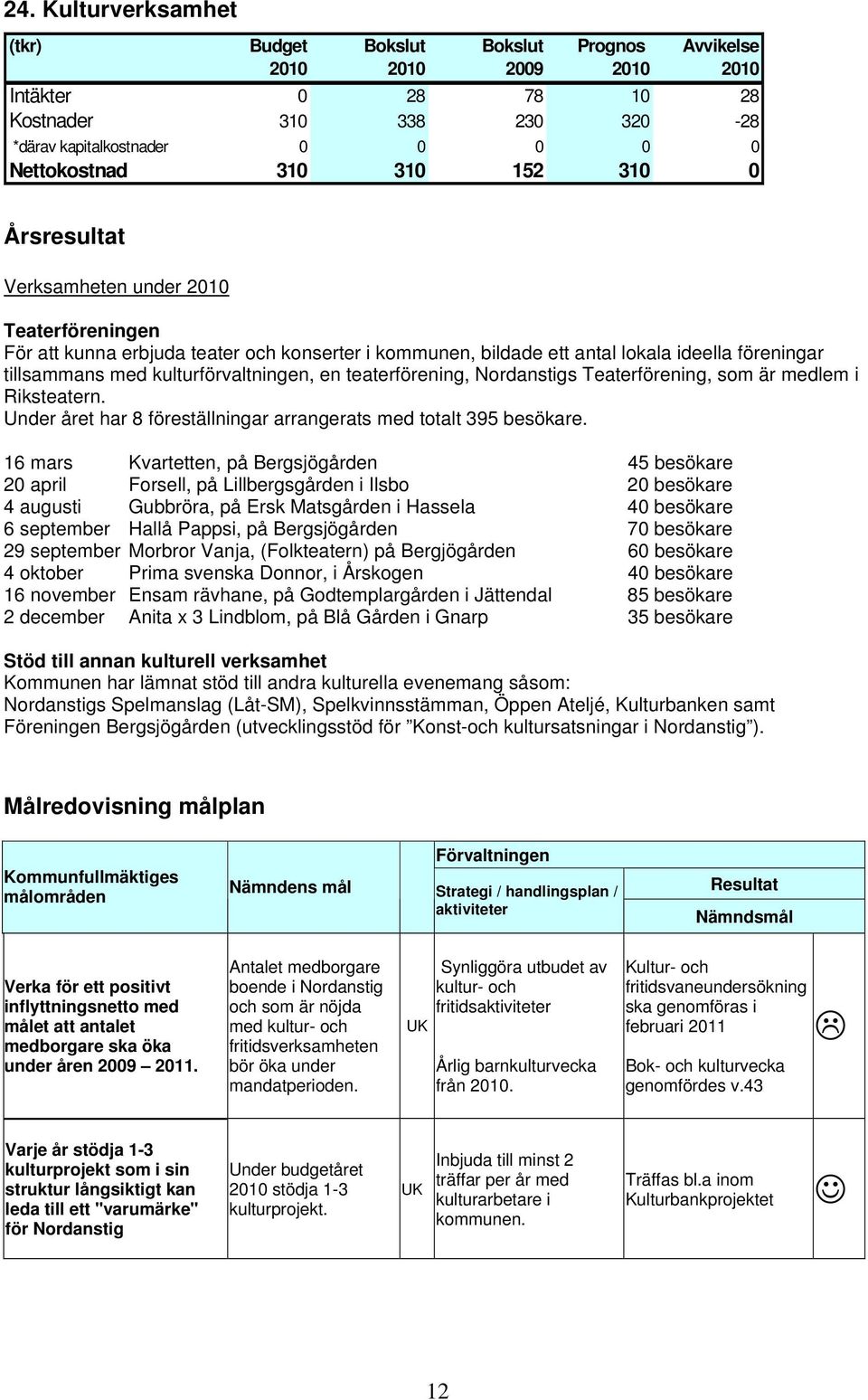 en teaterförening, Nordanstigs Teaterförening, som är medlem i Riksteatern. Under året har 8 föreställningar arrangerats med totalt 395 besökare.