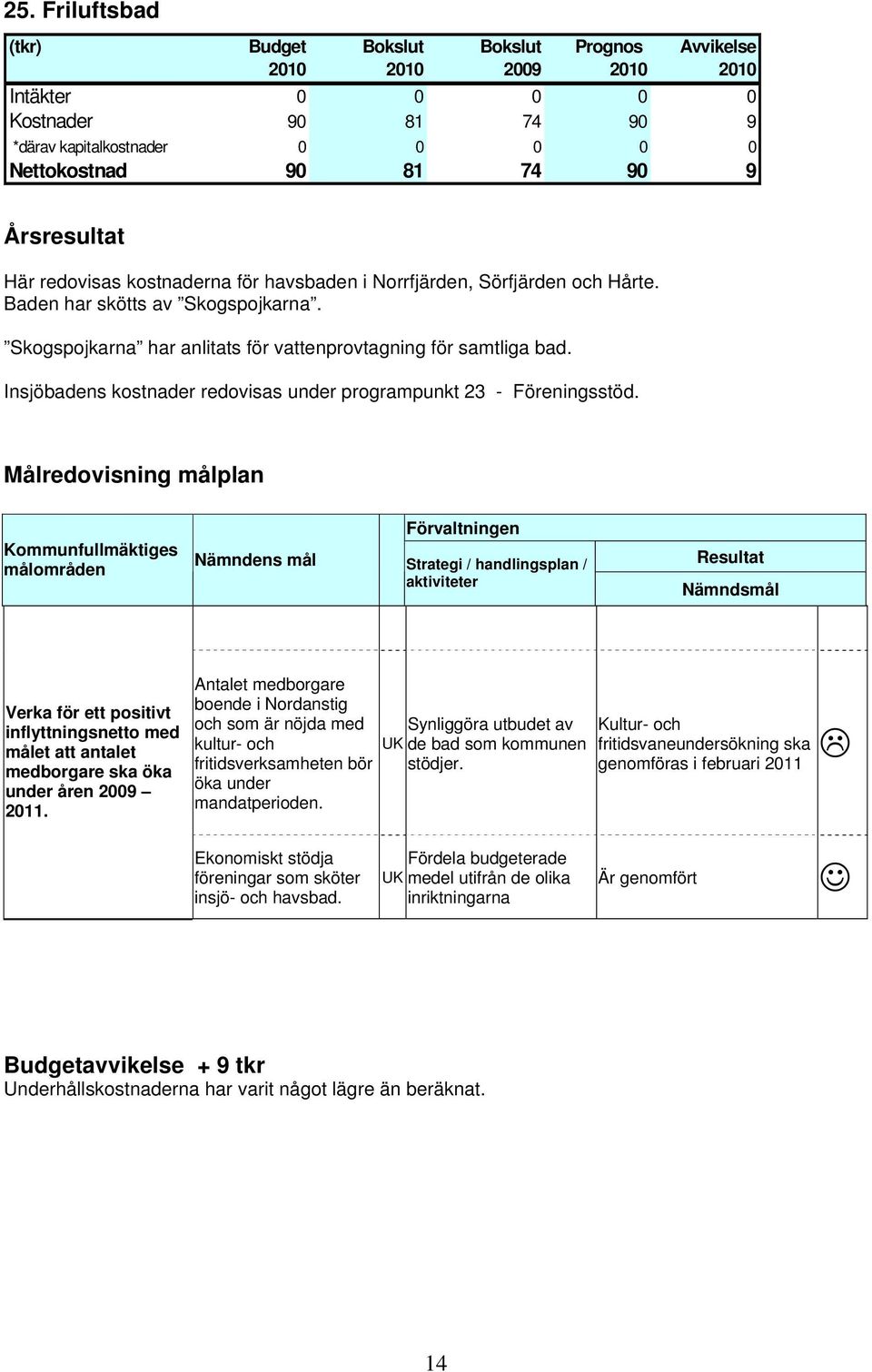 Insjöbadens kostnader redovisas under programpunkt 23 - Föreningsstöd.