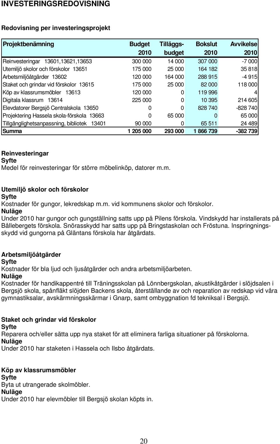 klassrumsmöbler 13613 120 000 0 119 996 4 Digitala klassrum 13614 225 000 0 10 395 214 605 Elevdatorer Bergsjö Centralskola 13650 0 0 828 740-828 740 Projektering Hassela skola-förskola 13663 0 65