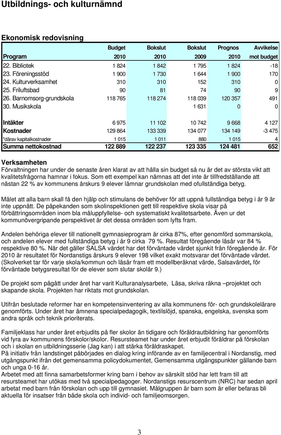 Musikskola 1 631 0 0 Intäkter 6 975 11 102 10 742 9 668 4 127 Kostnader 129 864 133 339 134 077 134 149-3 475 *därav kapitalkostnader 1 015 1 011 880 1 015 4 Summa nettokostnad 122 889 122 237 123