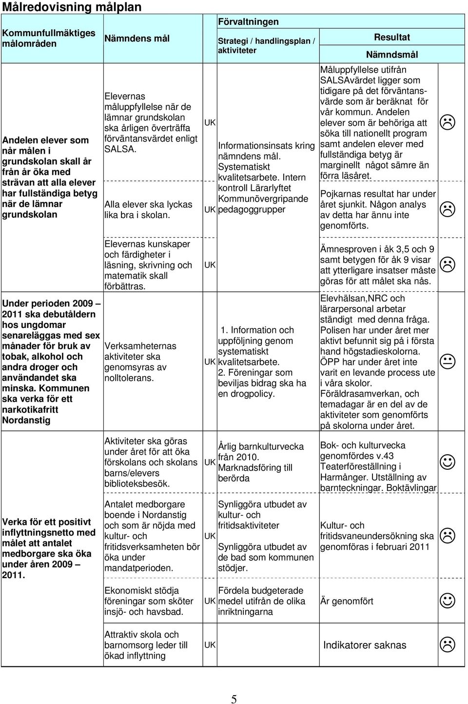 Kommunen ska verka för ett narkotikafritt Nordanstig Verka för ett positivt inflyttningsnetto med målet att antalet medborgare ska öka under åren 2009 2011.