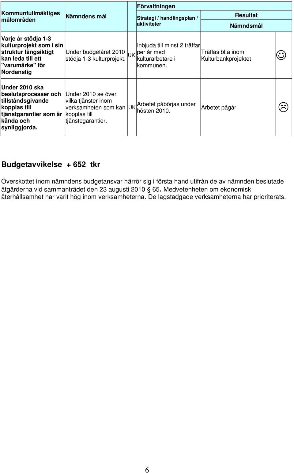 Nordanstig Under 2010 ska beslutsprocesser och tillståndsgivande kopplas till tjänstgarantier som är kända och synliggjorda.