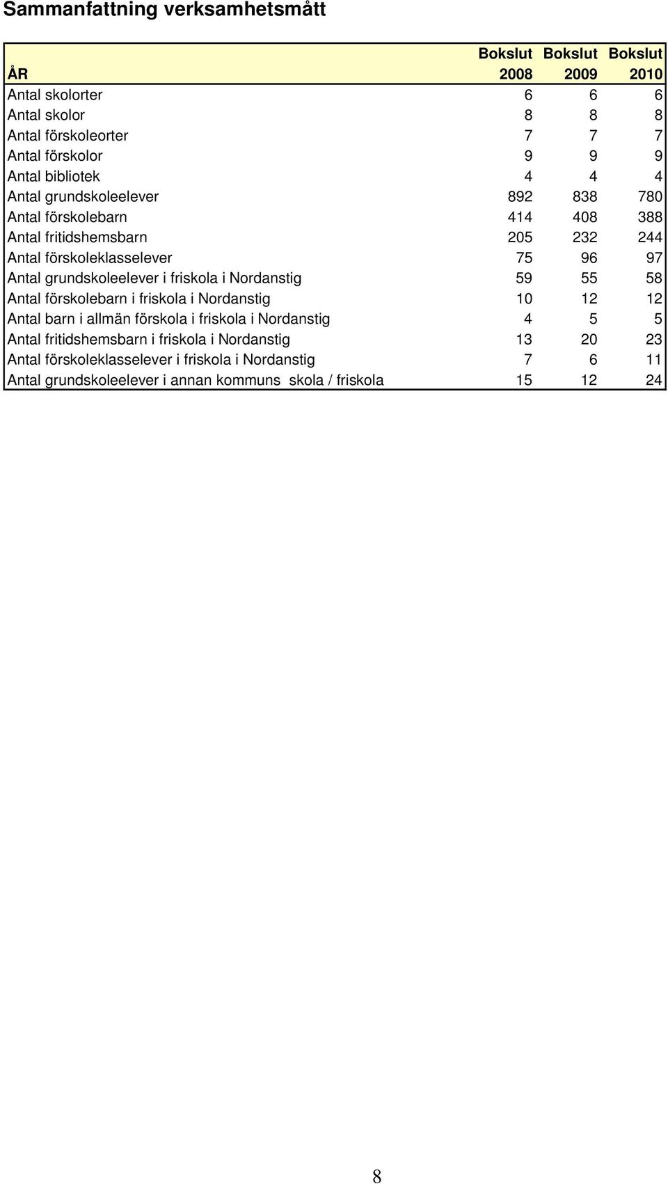 grundskoleelever i friskola i Nordanstig 59 55 58 Antal förskolebarn i friskola i Nordanstig 10 12 12 Antal barn i allmän förskola i friskola i Nordanstig 4 5 5